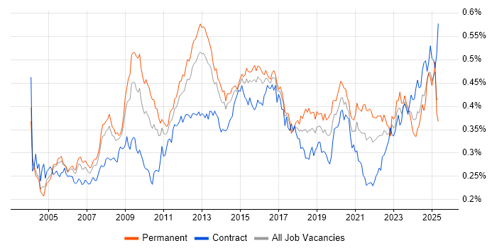 Job vacancy trend for Performance Monitoring in the UK Job vacancy trend for Performance Monitoring in the UK