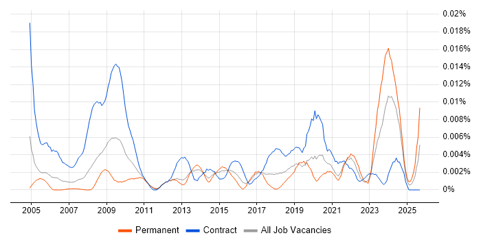 Job vacancy trend for Performance Officer in the UK