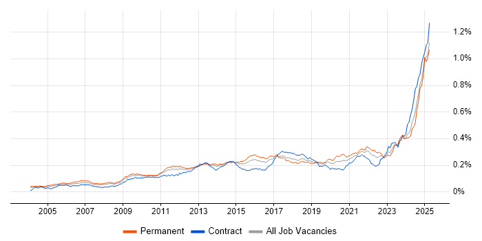 Job vacancy trend for Performance Optimisation in the UK Job vacancy trend for Performance Optimisation in the UK