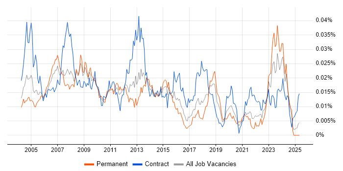 Job vacancy trend for Performance Specialist in the UK Job vacancy trend for Performance Specialist in the UK