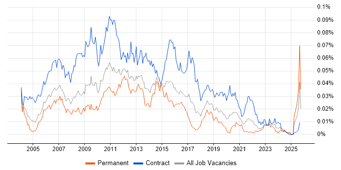Performance Test Analyst job vacancy trend in the UK