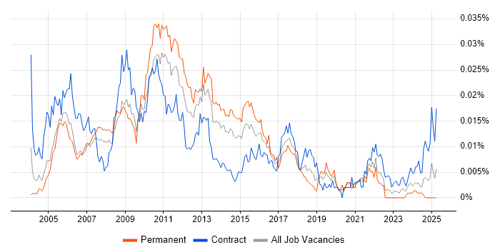 Job vacancy trend for Performance Test Consultant in the UK Job vacancy trend for Performance Test Consultant in the UK