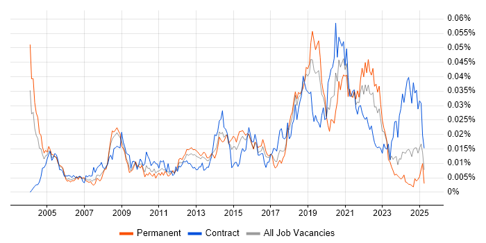Job vacancy trend for Performance Test Engineer in the UK Job vacancy trend for Performance Test Engineer in the UK