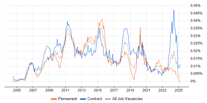 Job vacancy trend for Performance Test Leader in the UK Job vacancy trend for Performance Test Leader in the UK