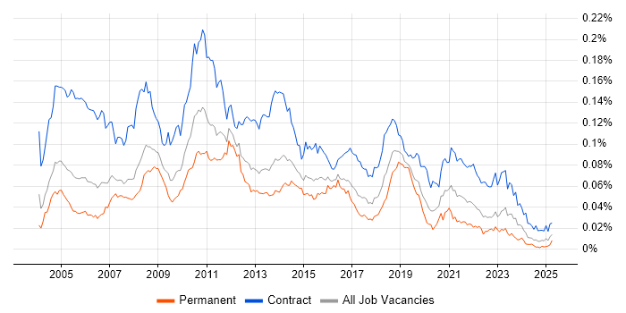 Job vacancy trend for Performance Tester in the UK