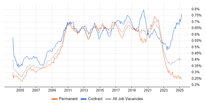 Job vacancy trend for Performance Testing in the UK Job vacancy trend for Performance Testing in the UK