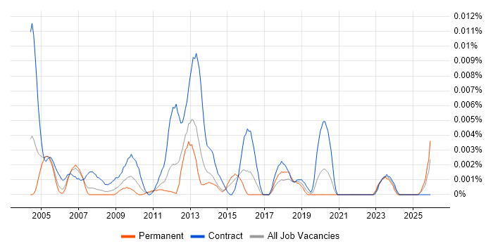 Performance Tuning Specialist job vacancy trend in the UK