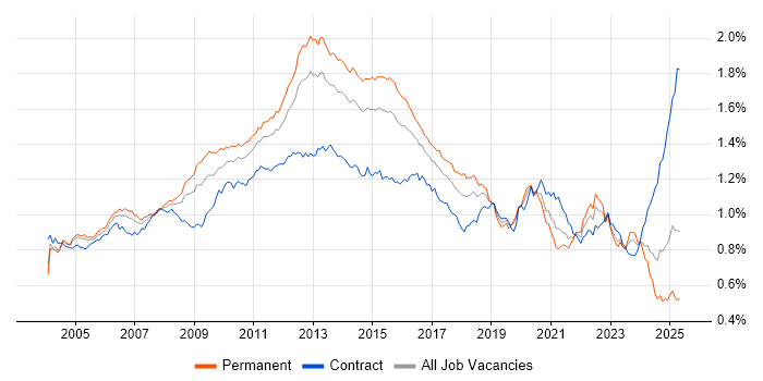 Job vacancy trend for Performance Tuning in the UK Job vacancy trend for Performance Tuning in the UK