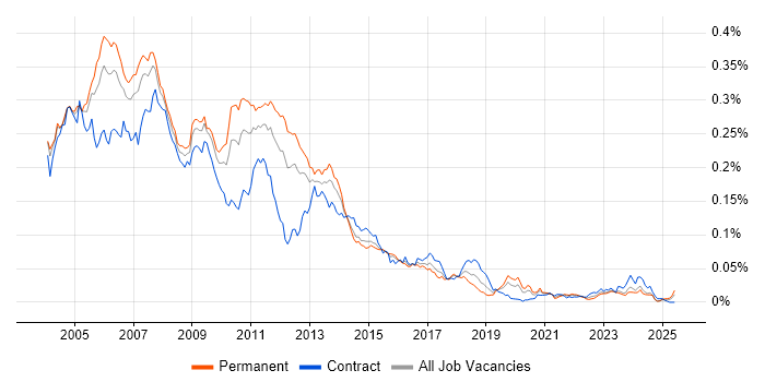 Job vacancy trend for Perl Developer in the UK Job vacancy trend for Perl Developer in the UK