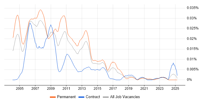 Job vacancy trend for Perl Software Engineer in the UK Job vacancy trend for Perl Software Engineer in the UK