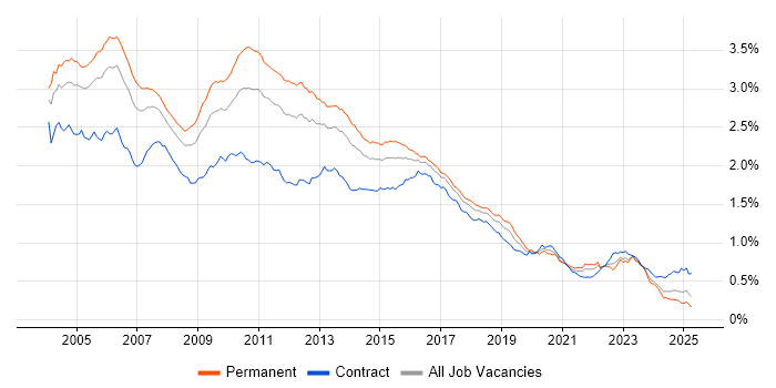 Job vacancy trend for Perl in the UK