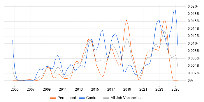 Job vacancy trend for Persona Development in the UK Job vacancy trend for Persona Development in the UK