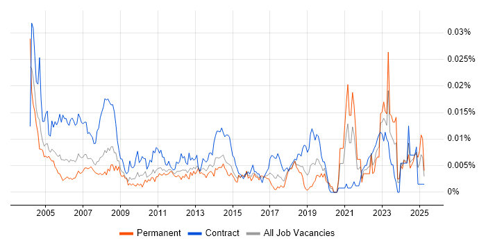 Job vacancy trend for Personal Assistant in the UK Job vacancy trend for Personal Assistant in the UK