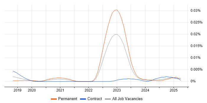 Job vacancy trend for PetaLinux in the UK Job vacancy trend for PetaLinux in the UK