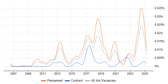 Job vacancy trend for pfSense in the UK