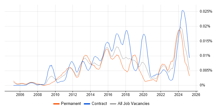 Job vacancy trend for PgMP in the UK Job vacancy trend for PgMP in the UK