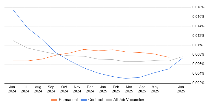 Job vacancy trend for pgvector in the UK
