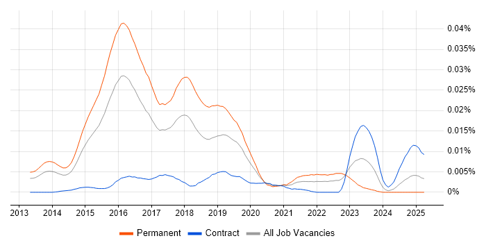 Job vacancy trend for Phalcon in the UK Job vacancy trend for Phalcon in the UK