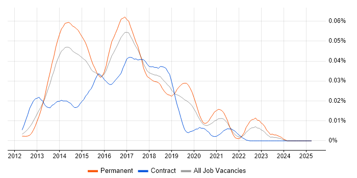 Job vacancy trend for PhantomJS in the UK Job vacancy trend for PhantomJS in the UK