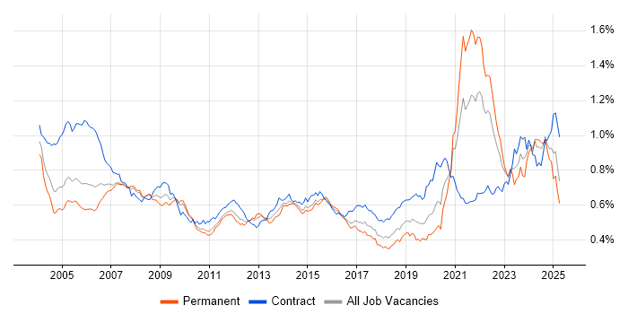 Job vacancy trend for Pharmaceutical in the UK Job vacancy trend for Pharmaceutical in the UK