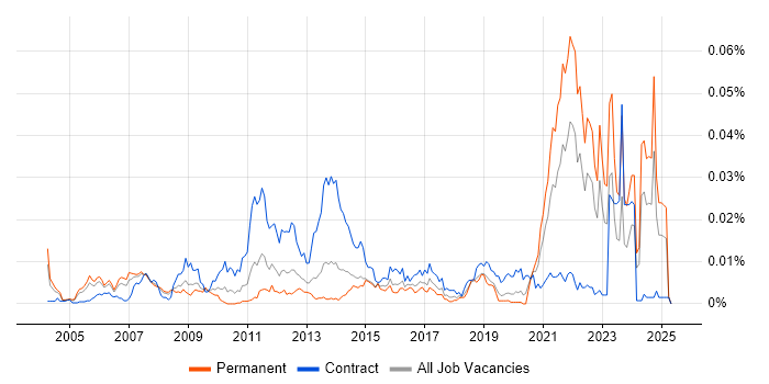 Job vacancy trend for Pharmacovigilance in the UK Job vacancy trend for Pharmacovigilance in the UK