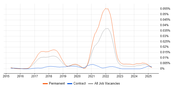 Job vacancy trend for Phoenix Framework in the UK Job vacancy trend for Phoenix Framework in the UK