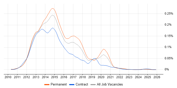 PhoneGap job vacancy trend in the UK