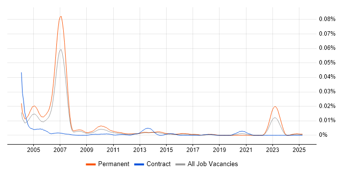 Job vacancy trend for Photocopier Engineer in the UK Job vacancy trend for Photocopier Engineer in the UK