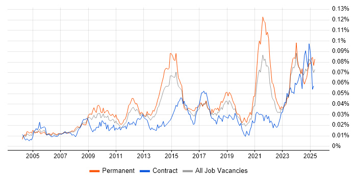 Job vacancy trend for Photography in the UK Job vacancy trend for Photography in the UK