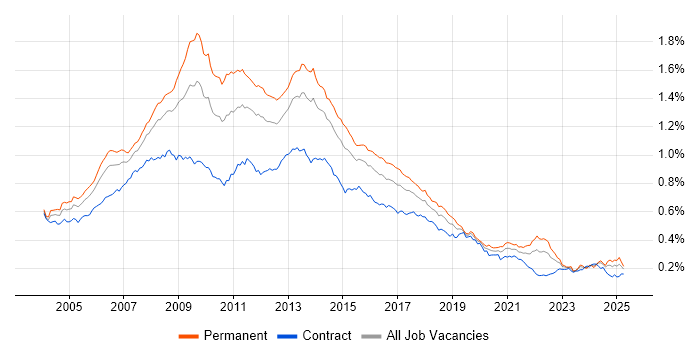 Job vacancy trend for Photoshop in the UK Job vacancy trend for Photoshop in the UK