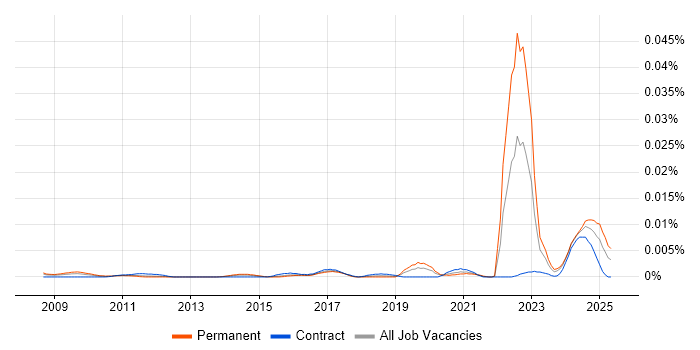 Job vacancy trend for Photovoltaics in the UK Job vacancy trend for Photovoltaics in the UK