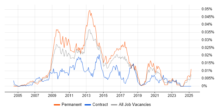 Job vacancy trend for PHP Architect in the UK Job vacancy trend for PHP Architect in the UK