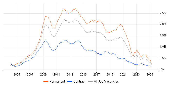 Job vacancy trend for PHP Developer in the UK