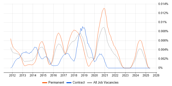 Job vacancy trend for PHP-FPM in the UK Job vacancy trend for PHP-FPM in the UK