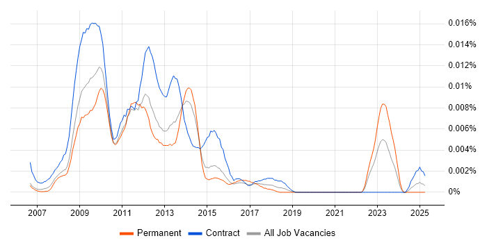Job vacancy trend for PHP Joomla! Developer in the UK