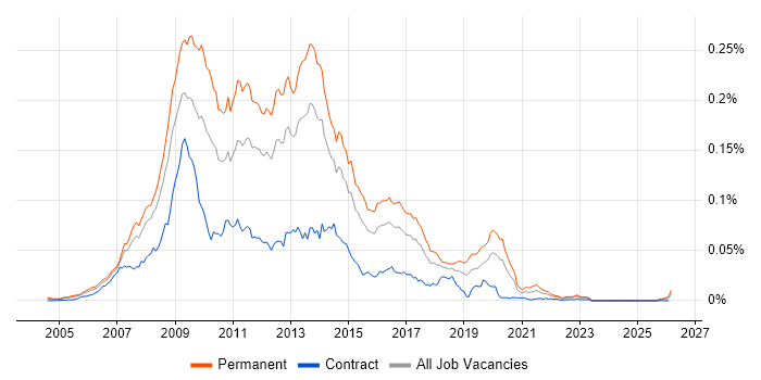 PHP LAMP Developer job vacancy trend in the UK