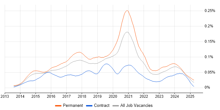 Job vacancy trend for PHP Laravel Developer in the UK Job vacancy trend for PHP Laravel Developer in the UK