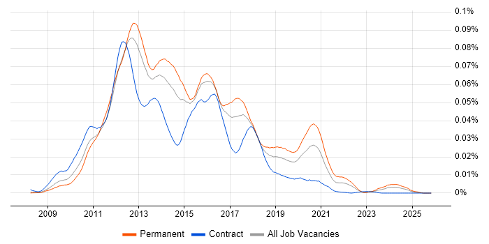 PHP Magento Developer job vacancy trend in the UK