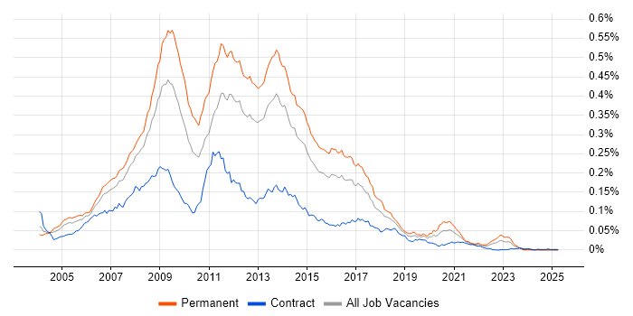Job vacancy trend for PHP MySQL Developer in the UK Job vacancy trend for PHP MySQL Developer in the UK