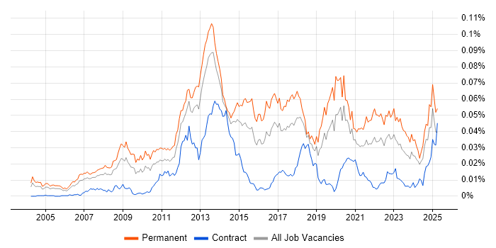 Job vacancy trend for PHP Software Engineer in the UK