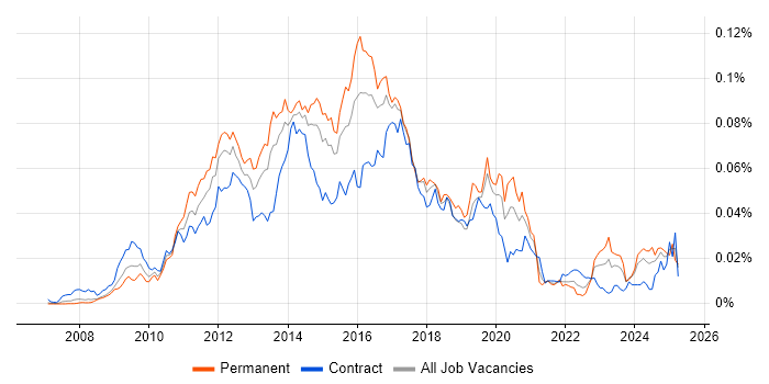 Job vacancy trend for PHP Symfony Developer in the UK