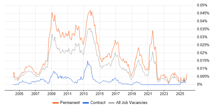 PHP Team Leader job vacancy trend in the UK
