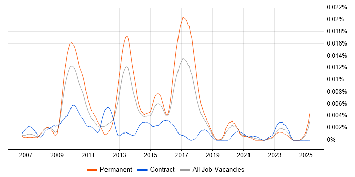 Job vacancy trend for PHP Technical Architect in the UK Job vacancy trend for PHP Technical Architect in the UK