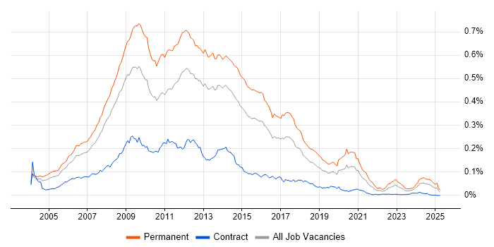 Job vacancy trend for PHP Web Developer in the UK