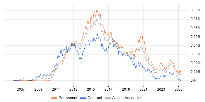 Job vacancy trend for PHP WordPress Developer in the UK