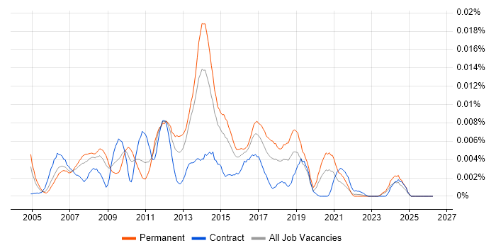 phpMyAdmin job vacancy trend in the UK