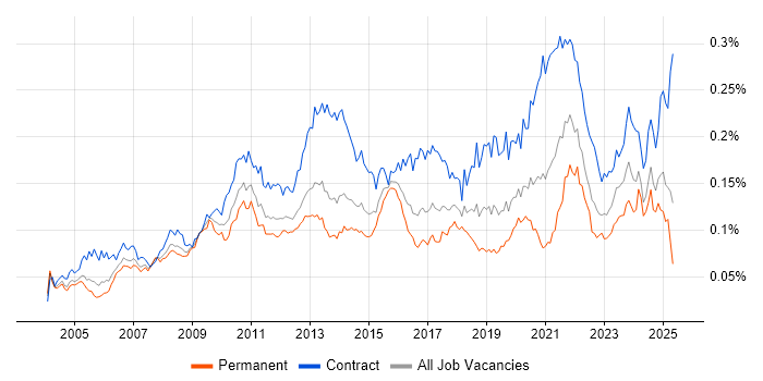 Job vacancy trend for Physical Data Model in the UK Job vacancy trend for Physical Data Model in the UK