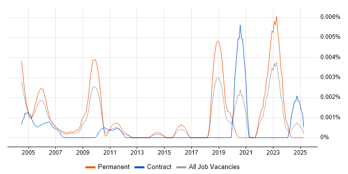 Job vacancy trend for Physical Design Engineer in the UK Job vacancy trend for Physical Design Engineer in the UK