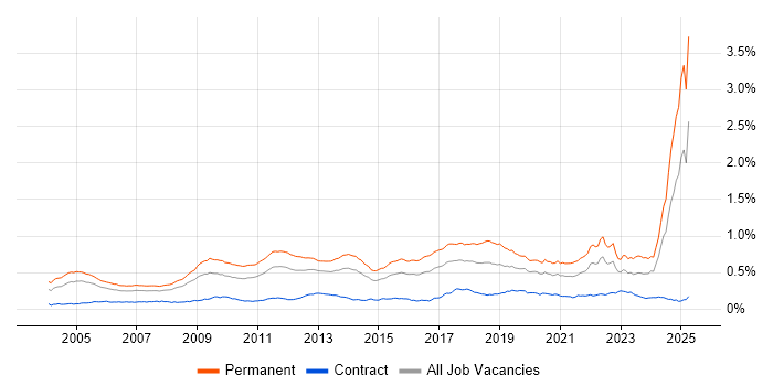 Job vacancy trend for Physics in the UK Job vacancy trend for Physics in the UK
