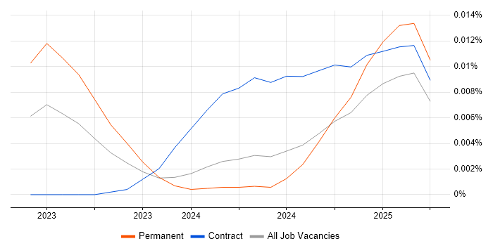 Job vacancy trend for Pinecone in the UK Job vacancy trend for Pinecone in the UK